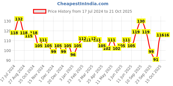 firstcry.com himalaya babycare ghee Himalaya Head to Toe Baby Wash With Pure Cow Ghee - 100 ml himalaya babycare ghee Price History Graph from 17 Jul 2024 to 21 Oct 2025