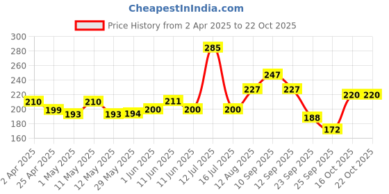 firstcry.com himalaya babycare ghee Himalaya Head to Toe Baby Wash With Pure Cow Ghee - 100 ml Pack of 2 himalaya babycare ghee Price History Graph from 2 Apr 2025 to 21 Oct 2025