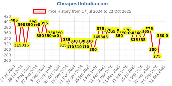 firstcry.com himalaya babycare ghee Himalaya Head to Toe Baby Wash with Pure Cow Ghee - 400 ml himalaya babycare ghee Price History Graph from 17 Jul 2024 to 21 Oct 2025