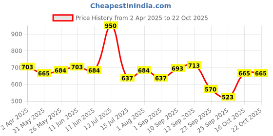 firstcry.com himalaya babycare ghee Himalaya Head to Toe Baby Wash with Pure Cow Ghee - 400 ml Pack of 2 himalaya babycare ghee Price History Graph from 2 Apr 2025 to 21 Oct 2025