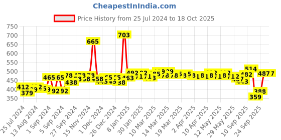 firstcry.com himalaya babycare Himalaya Herbal Baby Lotion - 400 ml ( Pack of 2) himalaya babycare Price History Graph from 25 Jul 2024 to 18 Oct 2025