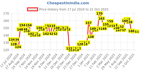 firstcry.com himalaya babycare Himalaya Herbal Baby Powder - 200 gm himalaya babycare Price History Graph from 17 Jul 2024 to 21 Oct 2025