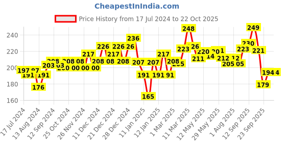 firstcry.com himalaya babycare Himalaya Herbal Baby Powder - 400 gm himalaya babycare Price History Graph from 17 Jul 2024 to 21 Oct 2025