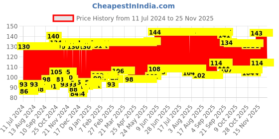 firstcry.com himalaya babycare Himalaya Herbal Diaper Rash Cream - 50 gm himalaya babycare Price History Graph from 11 Jul 2024 to 25 Nov 2025