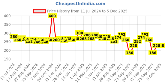 firstcry.com himalaya babycare Himalaya Herbal Gentle Baby Shampoo - 400 ml himalaya babycare Price History Graph from 11 Jul 2024 to 5 Dec 2025