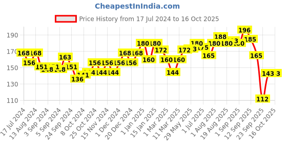 firstcry.com himalaya babycare Himalaya Herbal Gentle Baby Soap Value Pack Of 4 - 75 gm himalaya babycare Price History Graph from 17 Jul 2024 to 16 Oct 2025