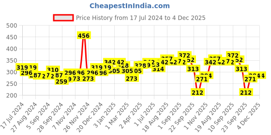 firstcry.com himalaya babycare Himalaya Herbal Gentle Baby Soap Value Pack Of 4 - 75 gm  ( Pack of 2 ) himalaya babycare Price History Graph from 17 Jul 2024 to 3 Dec 2025