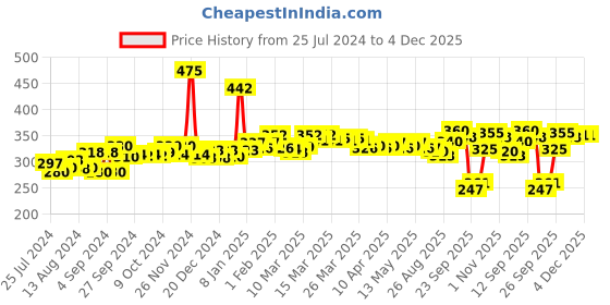 firstcry.com himalaya babycare Himalaya Kids Bubble Gum Toothpaste 80g & Body Lotion 400ml himalaya babycare Price History Graph from 25 Jul 2024 to 4 Dec 2025