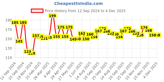firstcry.com Himalaya Natural Moisturizing Lip Butter - 10 g himalaya Price History Graph from 12 Sep 2024 to 4 Dec 2025