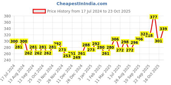 firstcry.com himalaya babycare Himalaya Quista Kidz Food Chocolate Flavour - 200 Gm himalaya babycare Price History Graph from 17 Jul 2024 to 23 Oct 2025