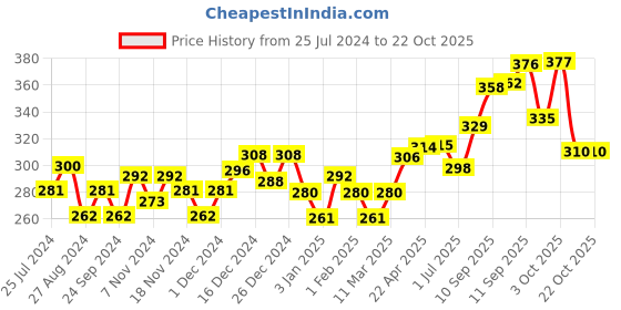 firstcry.com himalaya babycare Himalaya Quista Kidz Food Vanilla Flavor - 200 gm himalaya babycare Price History Graph from 25 Jul 2024 to 22 Oct 2025