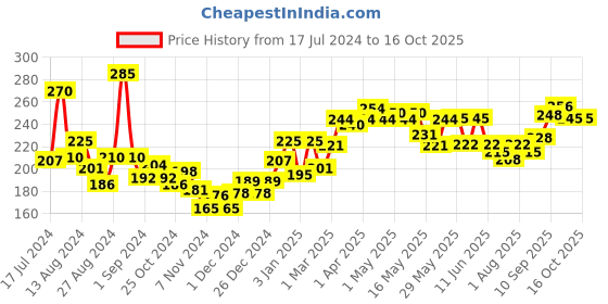 firstcry.com himalaya babycare Himalaya Refreshing Baby Wash - 400 ml himalaya babycare Price History Graph from 17 Jul 2024 to 15 Oct 2025