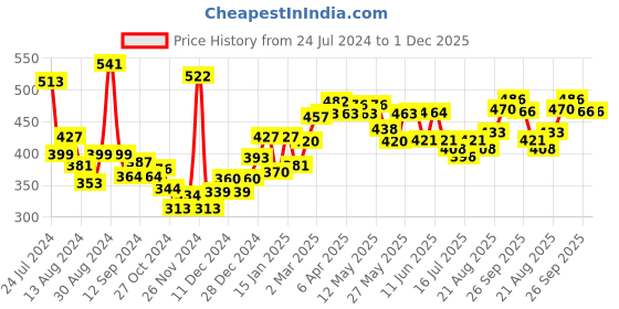 firstcry.com himalaya babycare Himalaya Refreshing Baby Wash 400 ml - Pack of 2 himalaya babycare Price History Graph from 24 Jul 2024 to 30 Nov 2025