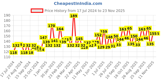 firstcry.com Himalaya Spark White Toothpaste Pack of 2 - 300 g himalaya Price History Graph from 17 Jul 2024 to 23 Nov 2025