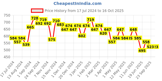 firstcry.com himalaya babycare Himalaya Total Care Baby Pants Diapers With Anti Rash Shield Small - 54 Pieces himalaya babycare Price History Graph from 17 Jul 2024 to 16 Oct 2025