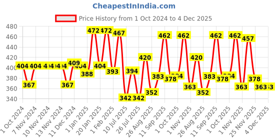 firstcry.com Himalaya Youth Eternity Under Eye Cream - 15 ml himalaya Price History Graph from 1 Oct 2024 to 4 Dec 2025
