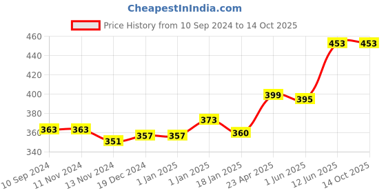 firstcry.com scholars hub Hindi Abhyas Pustika Part 1 2 3 Set of 3 Books - Hindi scholars hub Price History Graph from 10 Sep 2024 to 13 Oct 2025