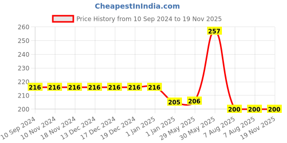 firstcry.com vishv books Hindi C Book vishv books Price History Graph from 10 Sep 2024 to 19 Nov 2025