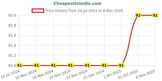 firstcry.com maple press Hindi Sulekh Shabad Gyaan - Hindi maple press Price History Graph from 24 Jul 2024 to 8 Nov 2025