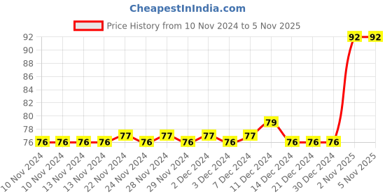 firstcry.com maple press Hindi Sulekh Vaakya Gyaan - Hindi maple press Price History Graph from 10 Nov 2024 to 4 Nov 2025