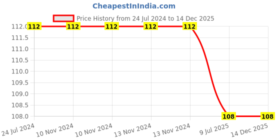 firstcry.com maple press Hindi Sulekh Varanmala - Hindi maple press Price History Graph from 24 Jul 2024 to 14 Dec 2025