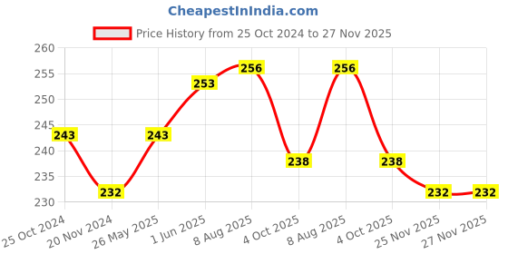 firstcry.com jolly kids Hindi Vernamala And Marathi Aksharmala Set of 2 - Hindi, Marathi jolly kids Price History Graph from 25 Oct 2024 to 27 Nov 2025