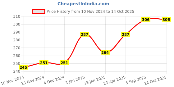 firstcry.com scholars hub Hindi WorkBook Combo for Class 2: Apathit Gadyansh Kosh Anuched Lekhan & Hindi Abhyas Pustika Set of 3 - Hindi scholars hub Price History Graph from 10 Nov 2024 to 13 Oct 2025