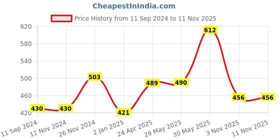 firstcry.com vishv books Hindi Writing Practice Combo Activity Book Pack of 3 - Hindi vishv books Price History Graph from 11 Sep 2024 to 9 Nov 2025