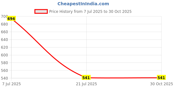firstcry.com parragon Hindustani Classical Vocal A Comprehensive Guide to Indian Classical Music and Ragas for All Ages parragon Price History Graph from 7 Jul 2025 to 30 Oct 2025