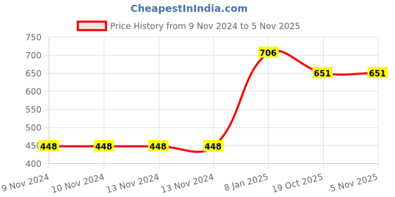 firstcry.com Hipkoo Badminton Racket with Feather Shuttle Pack of 5 - Multicolor hipkoo Price History Graph from 9 Nov 2024 to 3 Nov 2025