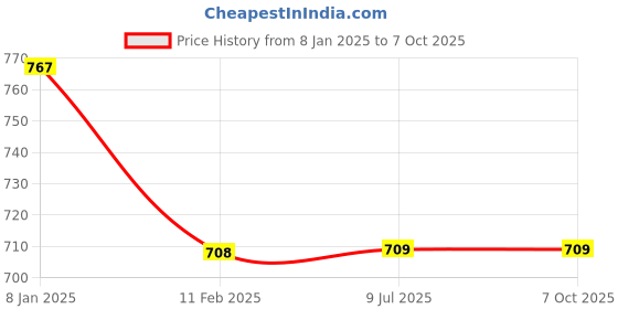 firstcry.com Hipkoo Boxing Kit Army Print - Green hipkoo Price History Graph from 8 Jan 2025 to 6 Oct 2025