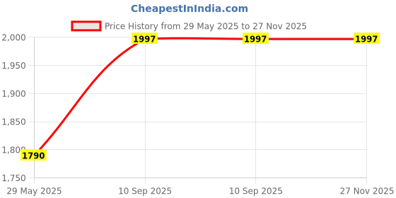 firstcry.com Hippo Baby Safety Net / Fabric Safety Gate Arctic White - 1.5MTX6MT hippo Price History Graph from 29 May 2025 to 27 Nov 2025