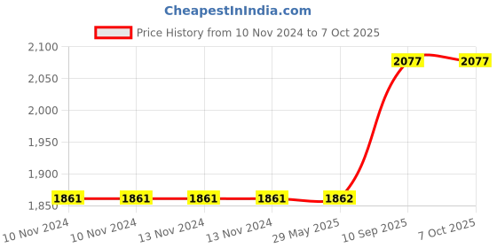 firstcry.com Hippo Balcony Net -Ivory hippo Price History Graph from 10 Nov 2024 to 7 Oct 2025