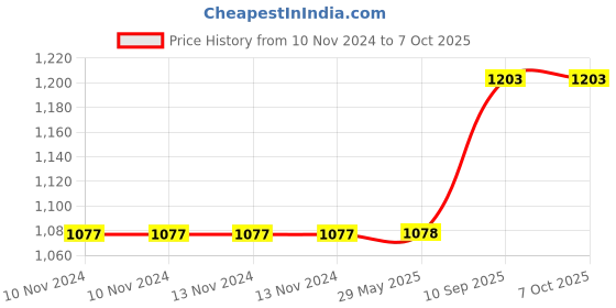 firstcry.com Hippo Balcony Net - Ivory hippo Price History Graph from 10 Nov 2024 to 7 Oct 2025