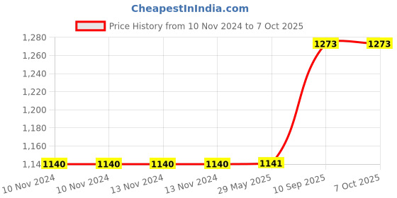 firstcry.com Hippo Balcony Net -Ivory hippo Price History Graph from 10 Nov 2024 to 6 Oct 2025