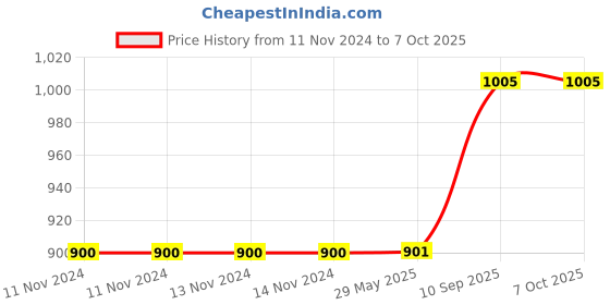 firstcry.com Hippo Balcony Net Moonstone - Green hippo Price History Graph from 11 Nov 2024 to 7 Oct 2025