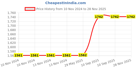firstcry.com Hippo Balcony Net Moonstone - Green hippo Price History Graph from 10 Nov 2024 to 28 Nov 2025