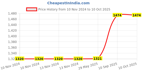firstcry.com Hippo Balcony Net Moonstone - Green hippo Price History Graph from 10 Nov 2024 to 10 Oct 2025