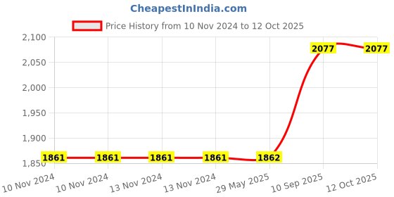 firstcry.com Hippo Balcony Net Moonstone - Green hippo Price History Graph from 10 Nov 2024 to 12 Oct 2025