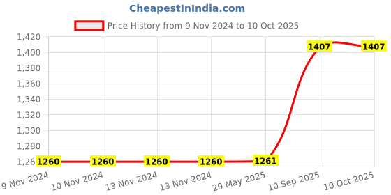 firstcry.com Hippo Balcony Net Moonstone - Green hippo Price History Graph from 9 Nov 2024 to 10 Oct 2025