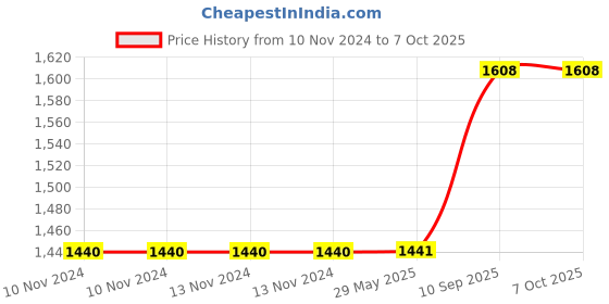 firstcry.com Hippo Balcony Net with Eyelets & Tie Cords  -Beige Brown hippo Price History Graph from 10 Nov 2024 to 7 Oct 2025