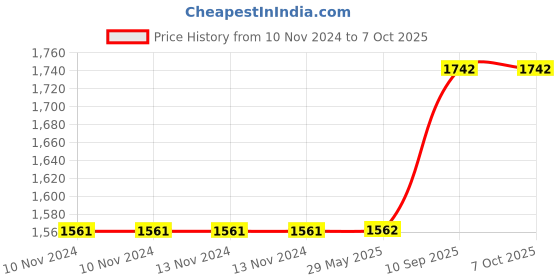 firstcry.com Hippo Balcony Net with Eyelets & Tie Cords -  Beige Brown hippo Price History Graph from 10 Nov 2024 to 7 Oct 2025