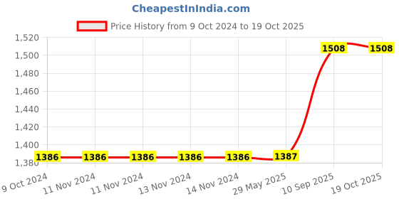 firstcry.com Hippo Diaper Bag Caddy with Toy Bin Star Print - Blue hippo Price History Graph from 9 Oct 2024 to 18 Oct 2025