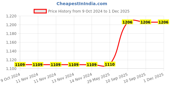firstcry.com Hippo Diaper Caddy Bag Starred  XL - Blue hippo Price History Graph from 9 Oct 2024 to 1 Dec 2025