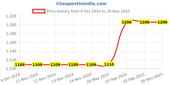 firstcry.com Hippo Diaper Caddy Bag Starred XL - Pink hippo Price History Graph from 9 Oct 2024 to 30 Nov 2025