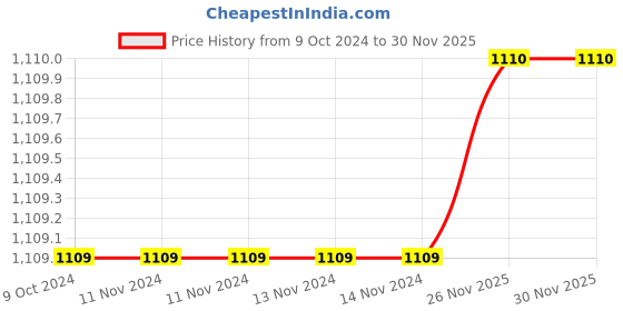 firstcry.com Hippo Diaper Caddy Bag Striped XL - Grey hippo Price History Graph from 9 Oct 2024 to 30 Nov 2025