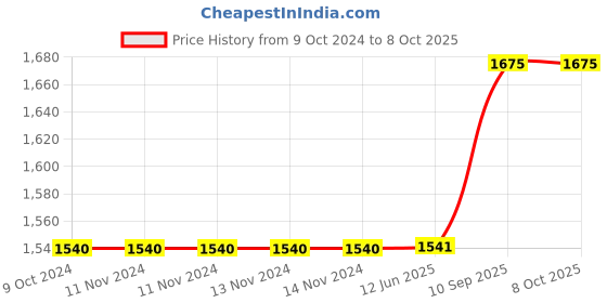 firstcry.com Hippo Diaper Caddy with Lid - Blue hippo Price History Graph from 9 Oct 2024 to 8 Oct 2025