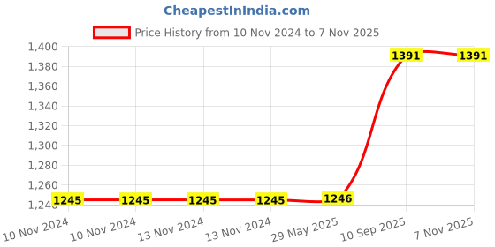 firstcry.com Hippo Eyelet Curtain Pack of 2 Green - 7 ft x 4.5 ft hippo Price History Graph from 10 Nov 2024 to 6 Nov 2025