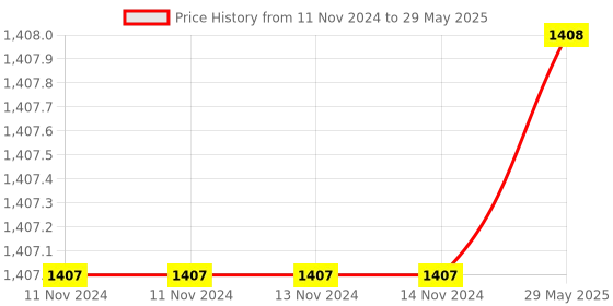 firstcry.com HIPPO Fabric  Decorative Indoor Baby Safety Net Balcony Net Privacy Net - Blue hippo Price History Graph from 11 Nov 2024 to 29 May 2025