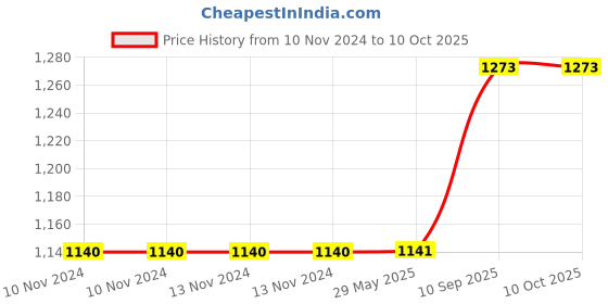 firstcry.com Hippo Indoor Baby Safety Balcony Net with Eyelets and Tie Cords - Beige hippo Price History Graph from 10 Nov 2024 to 9 Oct 2025